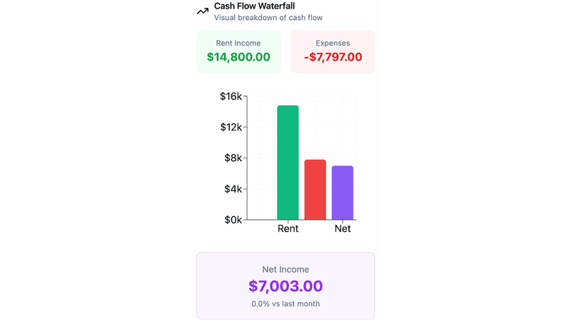 Analytics dashboard showing P&L statements, cash flow charts, and portfolio performance metrics